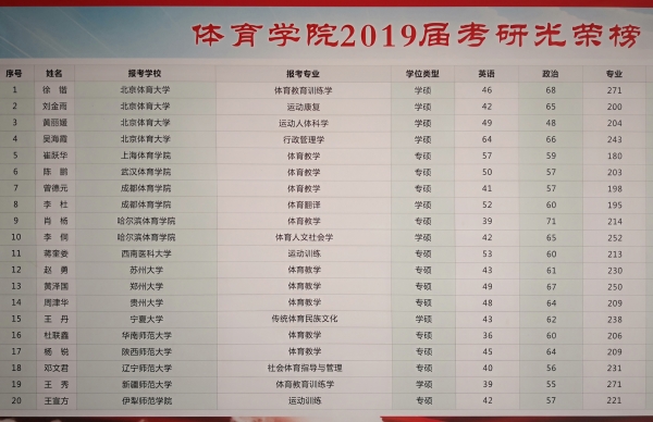 7-1 beat365官方网站2019年有4名同学考上北京体育大学硕士研究生.jpg